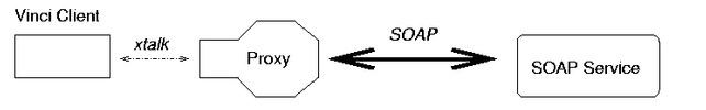 Vinci clients can connect to remote services offered on protocols such
as SOAP using a proxy