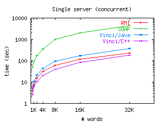 Single Server performance