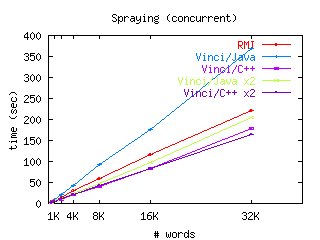 Spraying (concurrent)