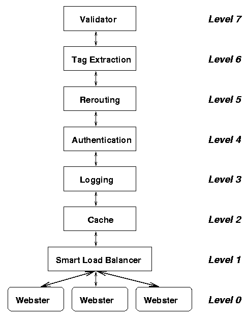 Enhancing a Vinci service by stacking prioritized meta-services