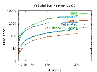 Input validation